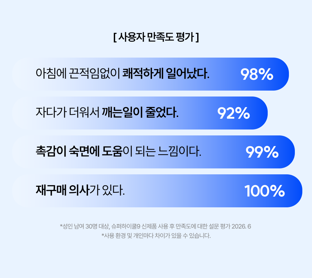 Signature 슈퍼하이쿨9 텐셀™ 리오셀 프리미엄 냉감 침구