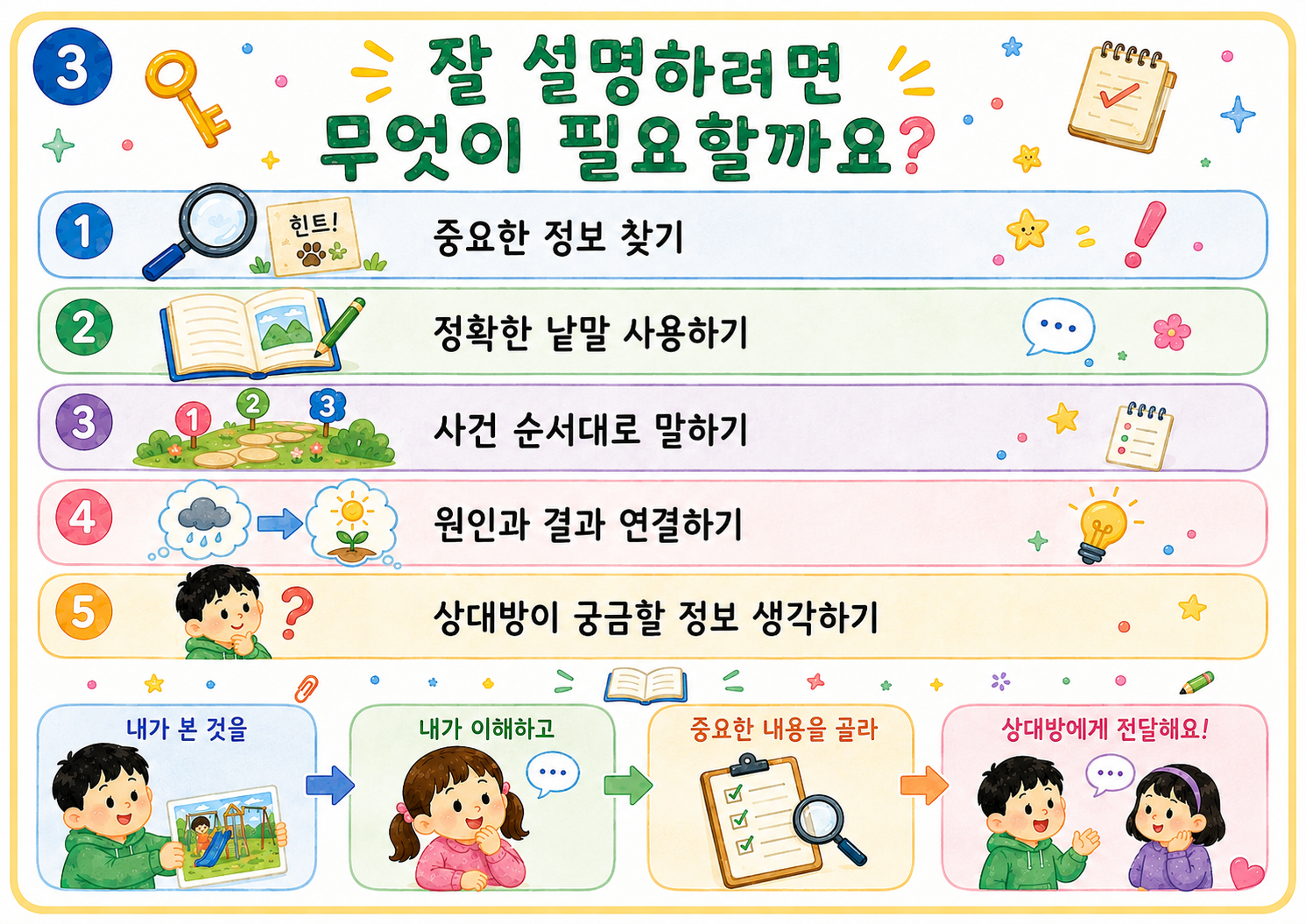 제대로 설명하기(상황전달워크북/핵심정보/어휘선택/순서/원인결과/정리)[뽀뽀쌤]