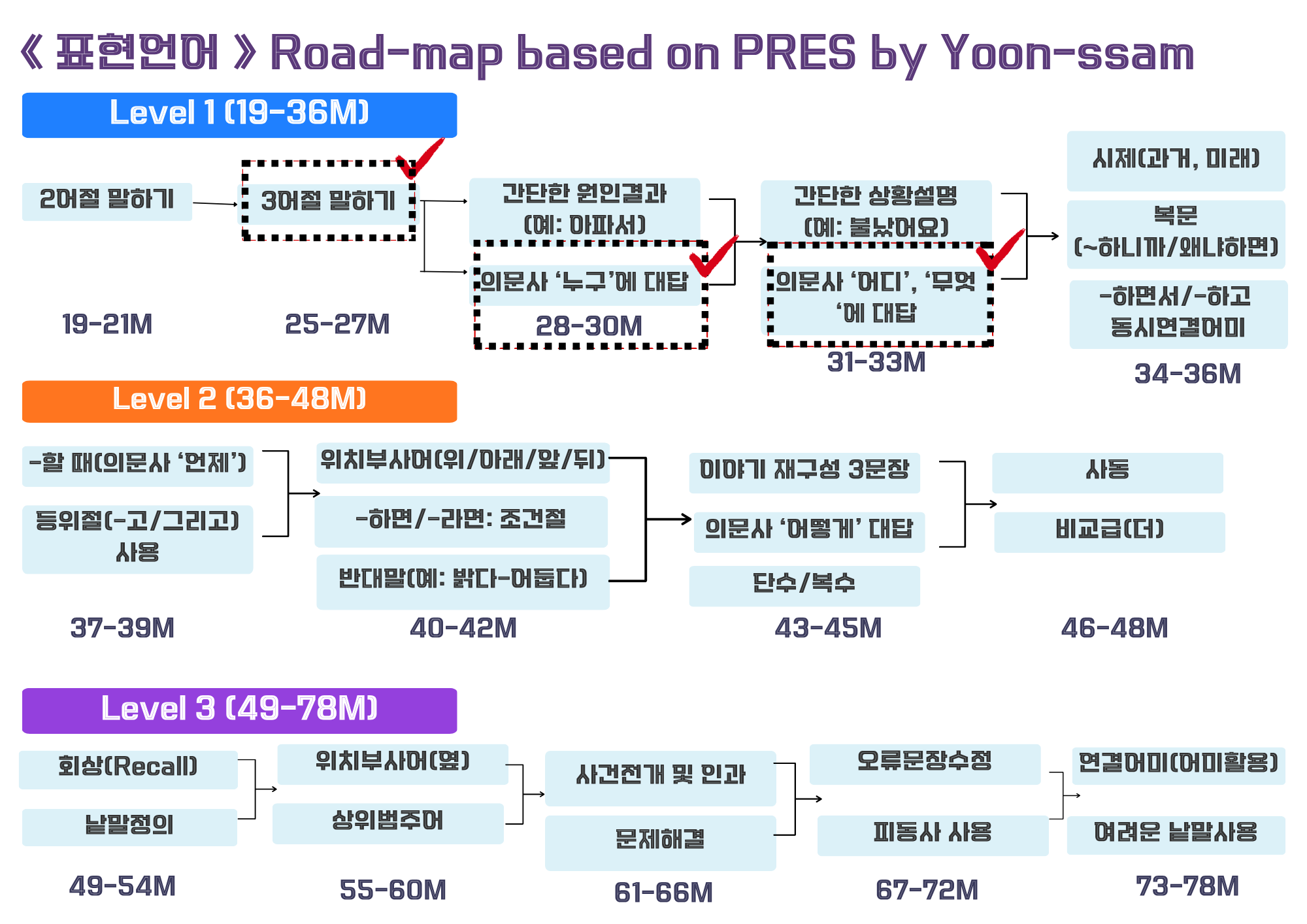 3~4어절 문장 말하기 & 의문사 질문에 대답하기[누구/무엇/어디] [윤쌤]