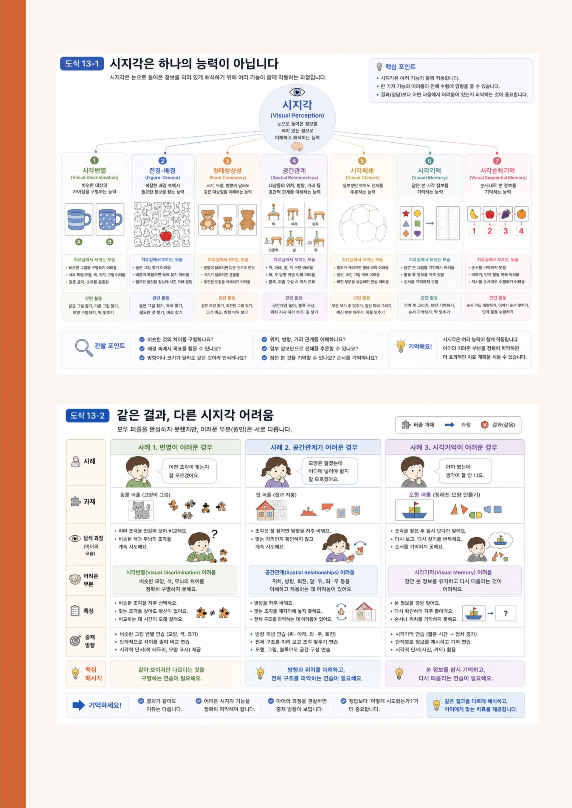 초임 치료사를 위한 임상관찰