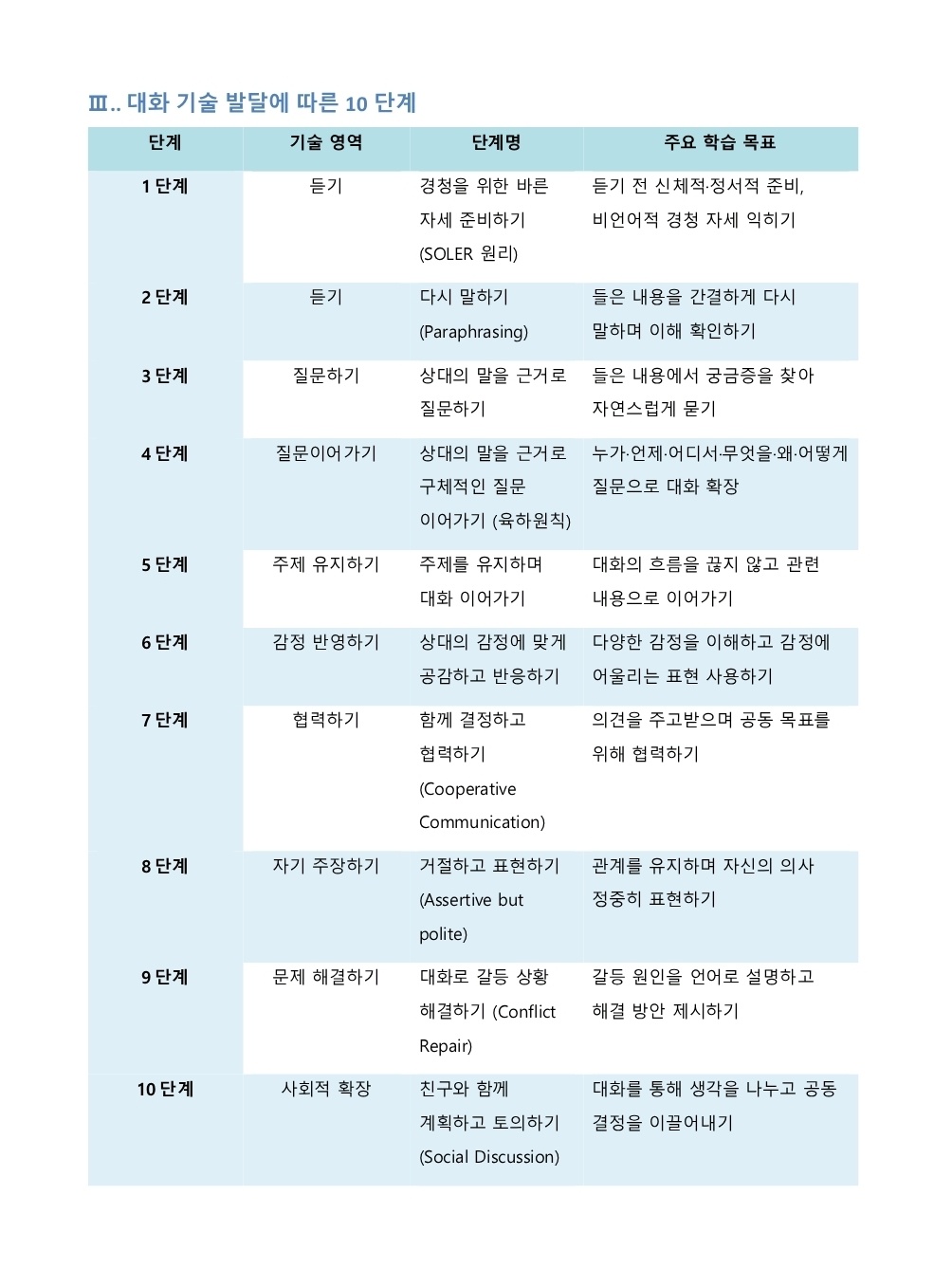 의미자질 이름대기 중재(SFA) 워크시트 [동동이]