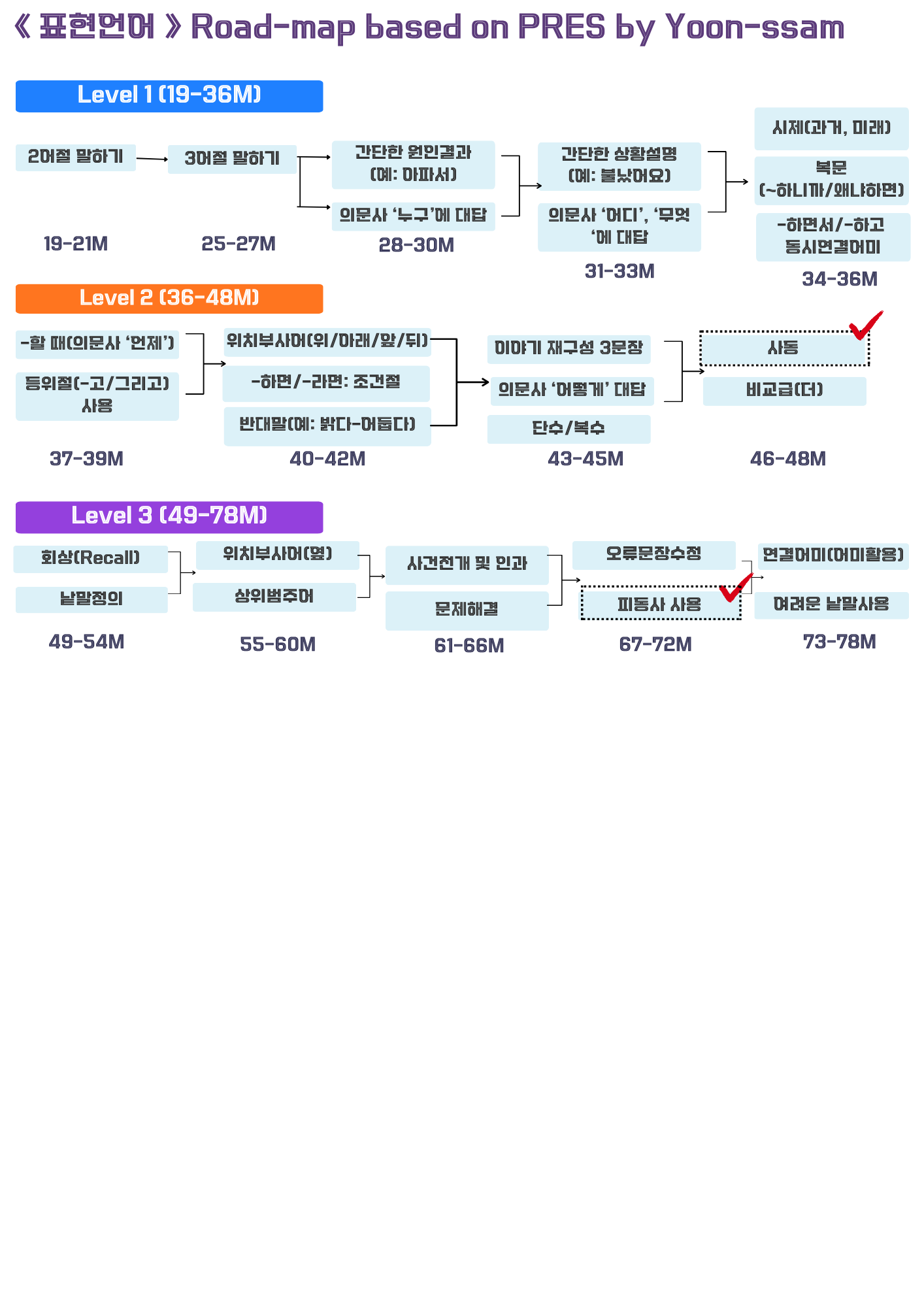주동-사동/능동-피동 문장 만들기[3~5어절 문장 확장 및 의문사 질문에 대답하기] [윤쌤]