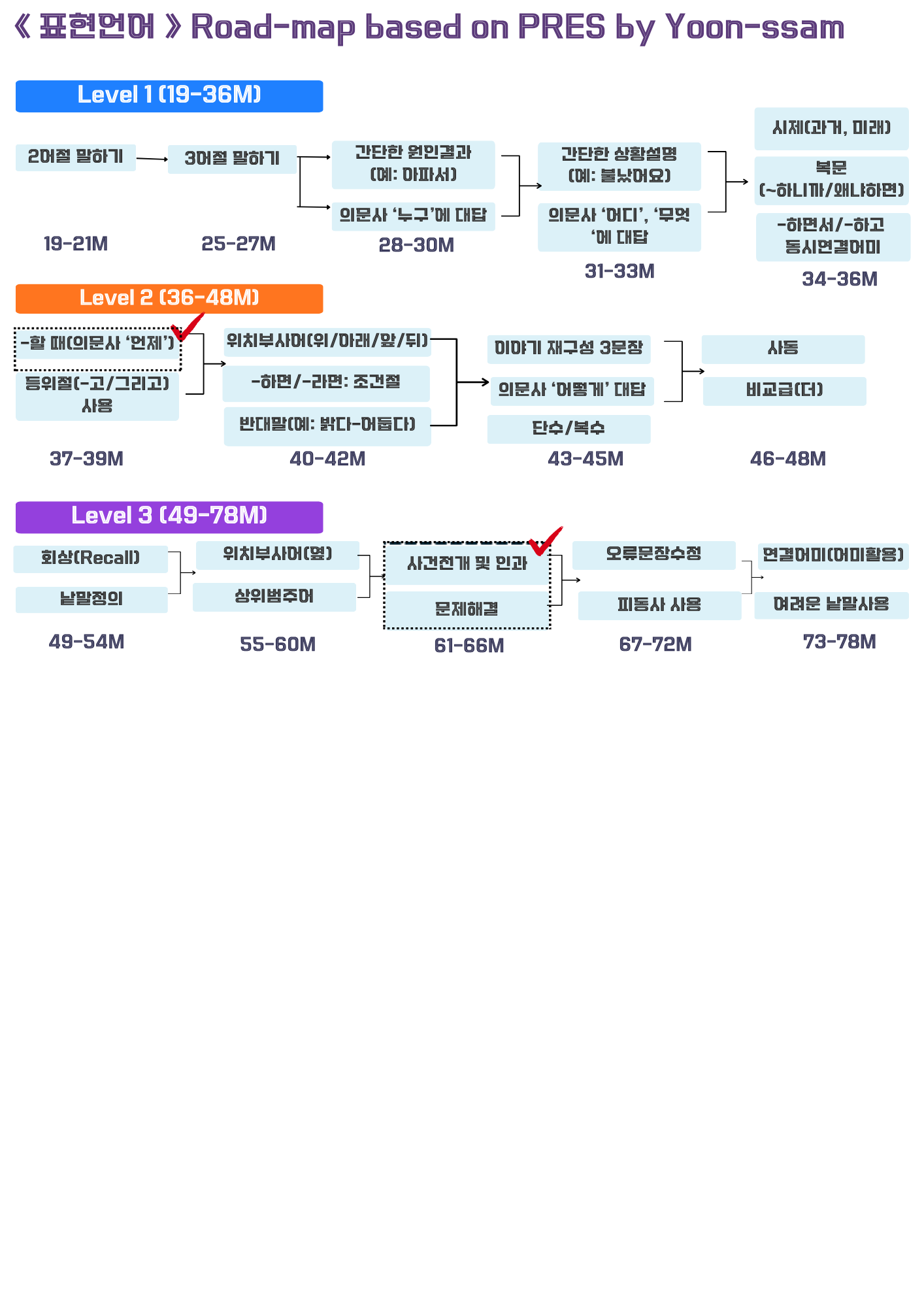 의문사 ‘언제’ 질문 이해와 ‘-할 때’ 문장으로 대답하기 [윤쌤]