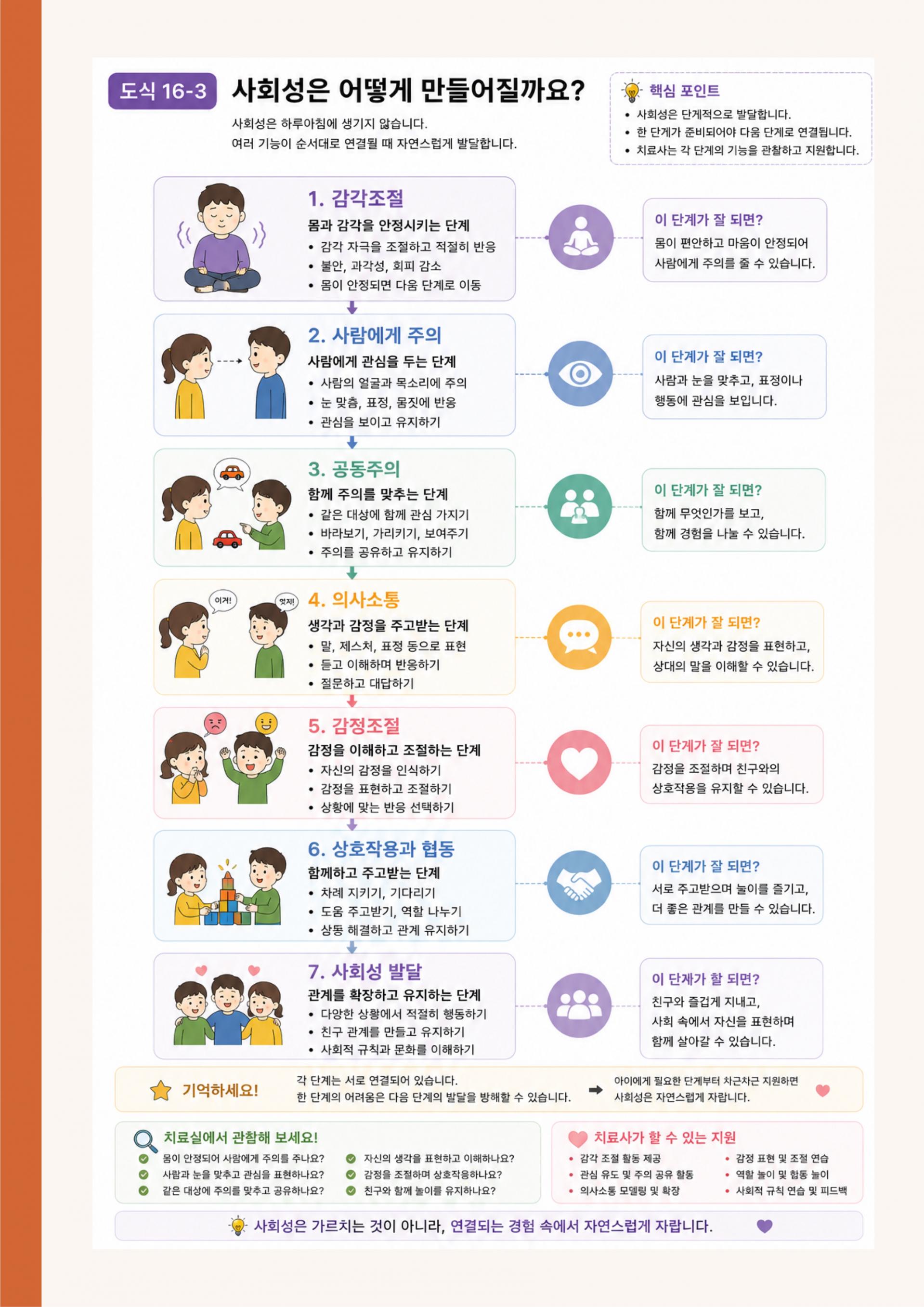 초임 치료사를 위한 임상관찰
