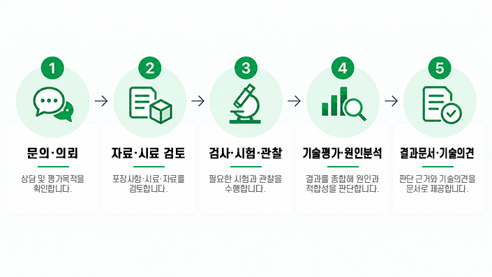 KIEP 기술평가 감정 5단계:프로세스 문의·의뢰, 자료·시료검토, 검사·시험·관찰, 기술평가·원인분석, 결과문서·기술의견