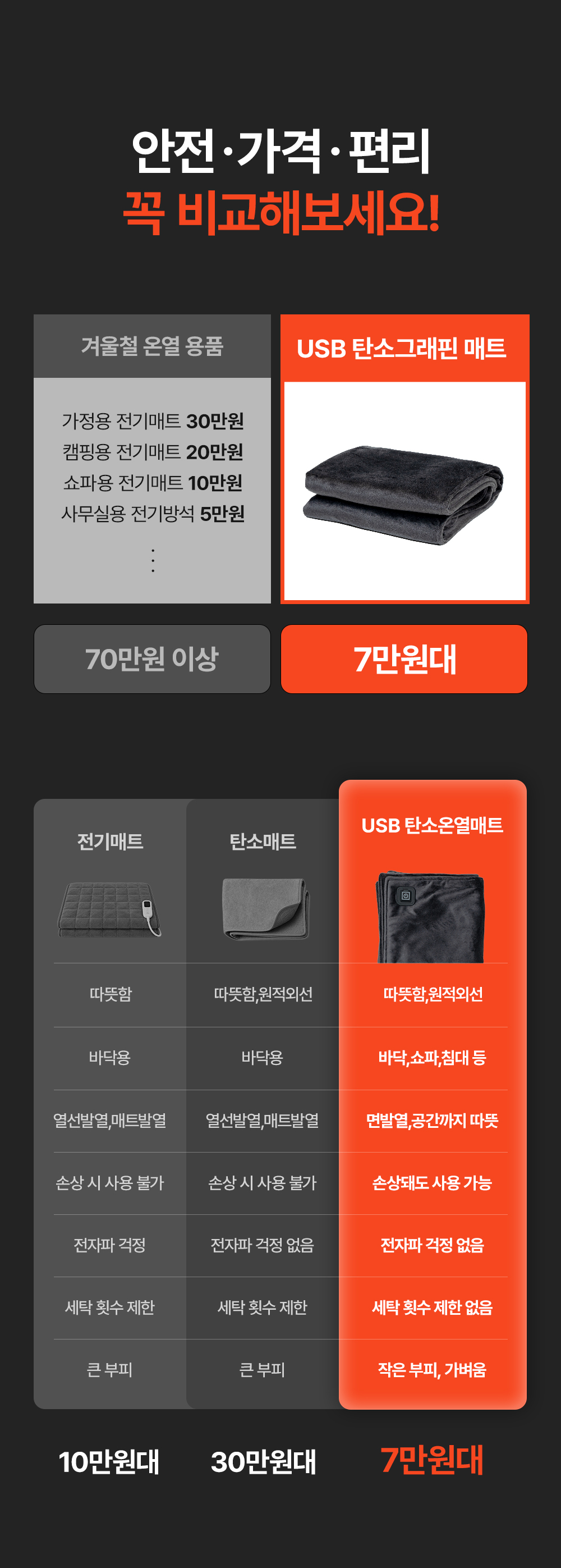 [세탁기 사용가능] 글램피크 USB 전기매트(캠핑, 차박, 백패킹, 낚시, 등산, 노지캠핑, 침낭속)