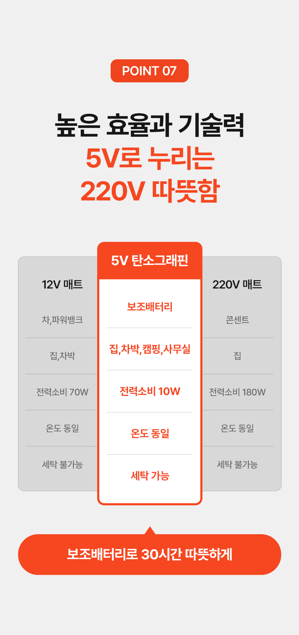[세탁기 사용가능] 글램피크 USB 전기매트(캠핑, 차박, 백패킹, 낚시, 등산, 노지캠핑, 침낭속)