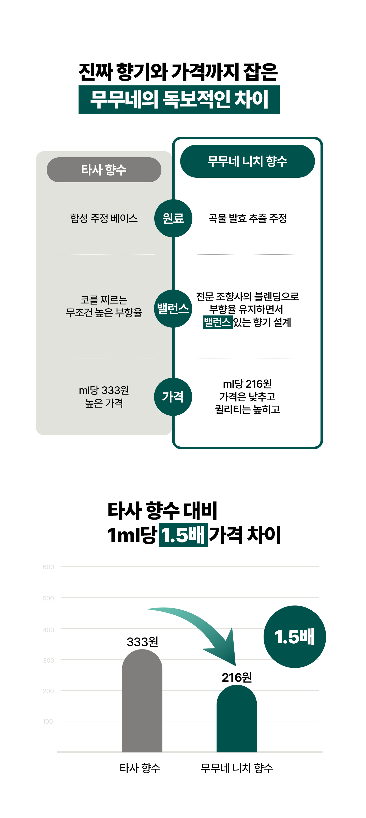[54%] 니치향수 30ML 3개 세트