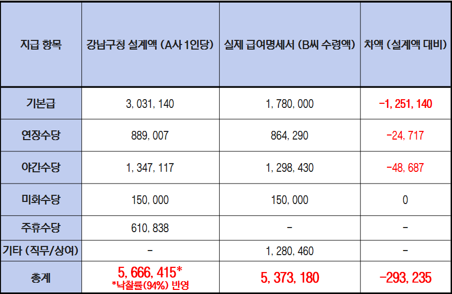 강남구청과 A기업 계약에 따른 1인당 노무비 산출표(왼쪽)와 B씨의 실제 급여명세서(오른쪽)