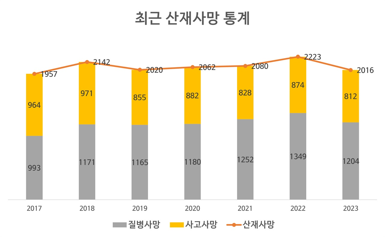 최근 산재사망 통계. 사고 사망의 감소, 질병사망의 추세적 증가