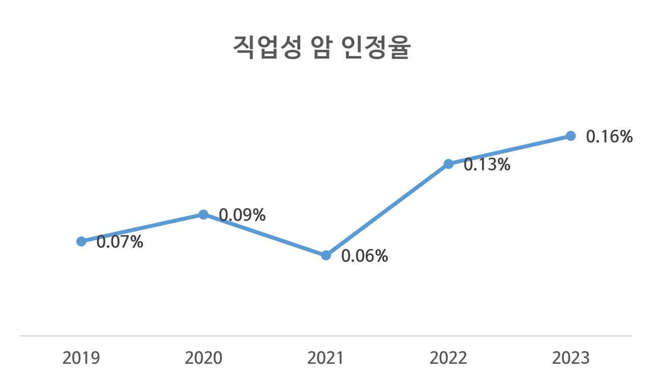 최근 5년간 직업성 암 인정률(신규 암질환자 중 직업성 암 인정자)