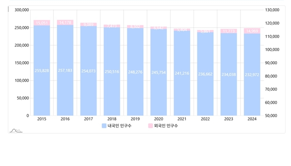 거제시 연도별 인구수. /거제시