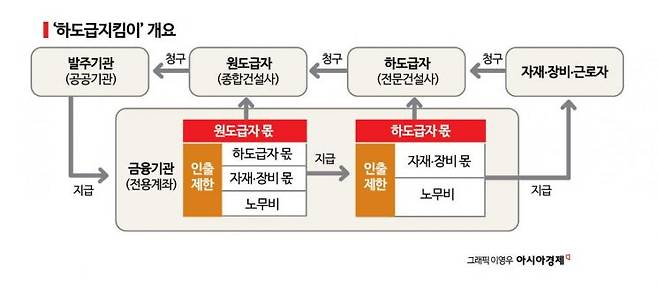 기획재정부 산하 조달청이 운영하는 전자대금지급시스템 '하도급지킴이' 개요. 나라장터를 이용하는 모든 공공기관과 3000만원 이상 공공 발주 건설 현장에 의무 적용된다. 하도급 대금을 받으려면 먼저 하도급사가 원청에 청구서를 제출하고 승인을 요청해야 한다. 원청은 이를 확인한 뒤 발주처에 최종 승인을 요청한다. 발주처는 이상이 없다고 판단하면 원청 계좌로 공사비를 입금하고, 원청은 하도급사에 대금을 지급한다. 하도급사 계좌로 지급된 노무비는 하도급사가 근로자에게 따로 전달한다. 하도급지킴이는 근로자 임금 지급 사실 자체를 시스템 차원에서 직접 검증하는 기능이 없다.