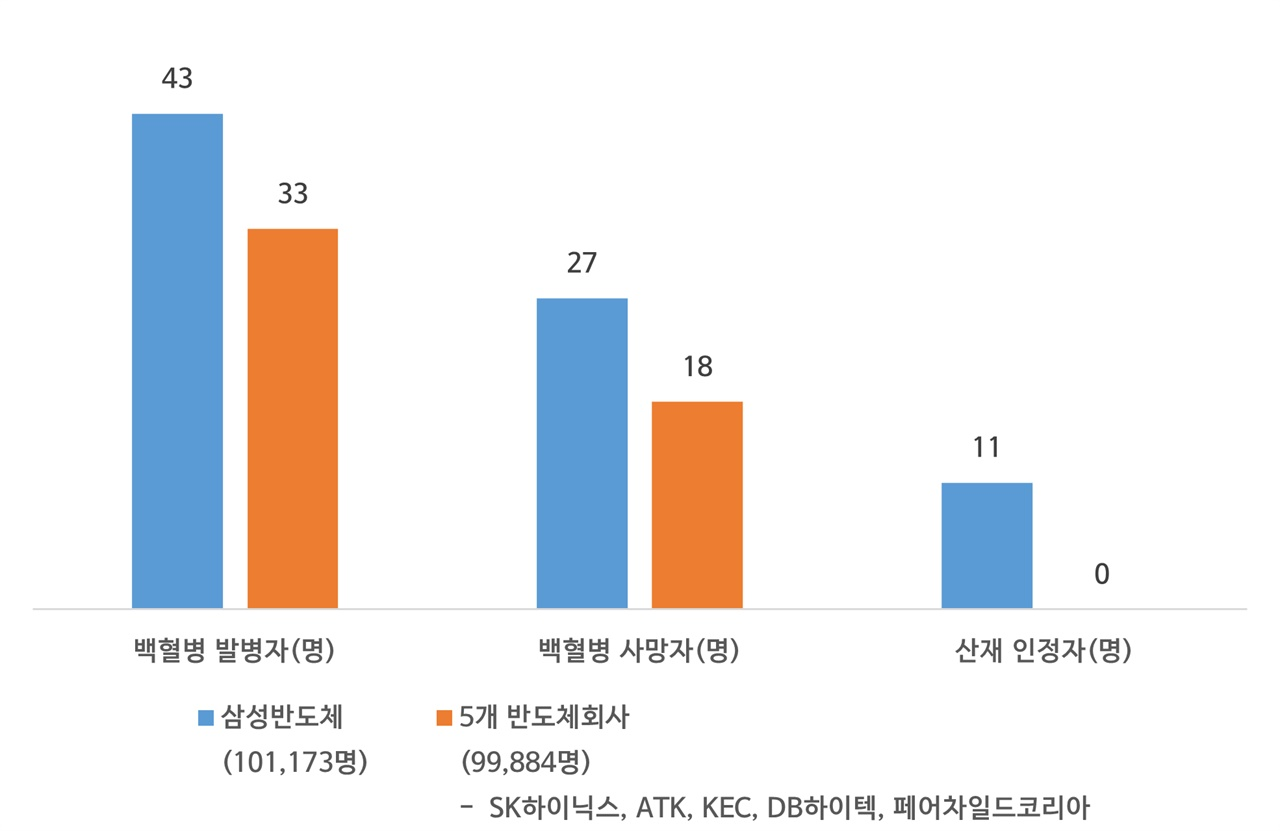 삼성반도체와 5개 반도체회사의 백혈병 발병자, 사망자, 산재 인정자 비교