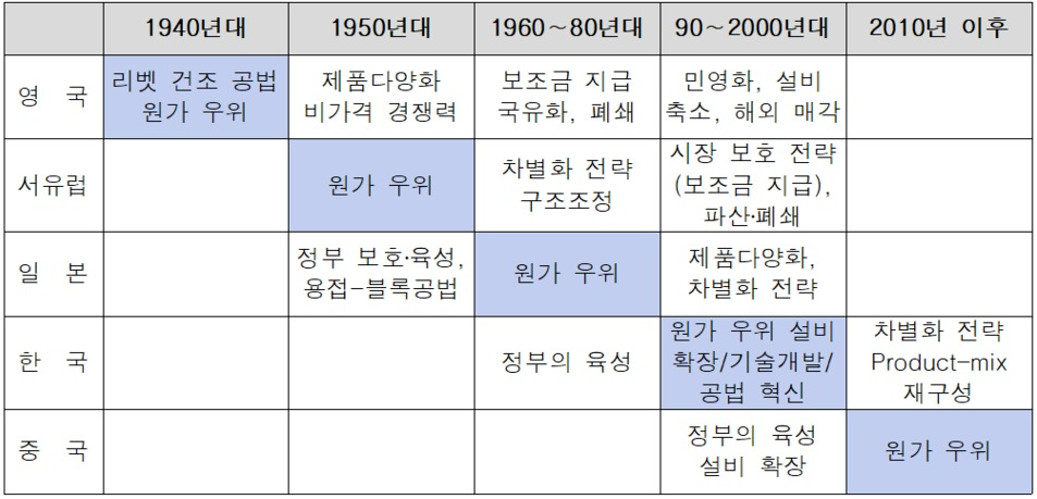 조선업의 시대별 경쟁 패러다임 변화. 출처 = Cho Dong Sung and Porter, M. E.(1987), Changing Global Industry Leadership: The case of Shipbuilding. 1990년대 이후 내용 추가