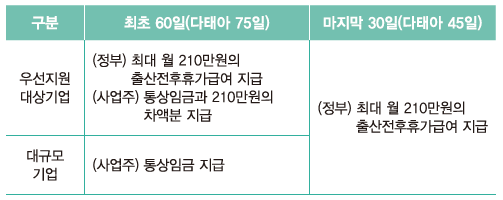 출산전후휴가 급여 지급
