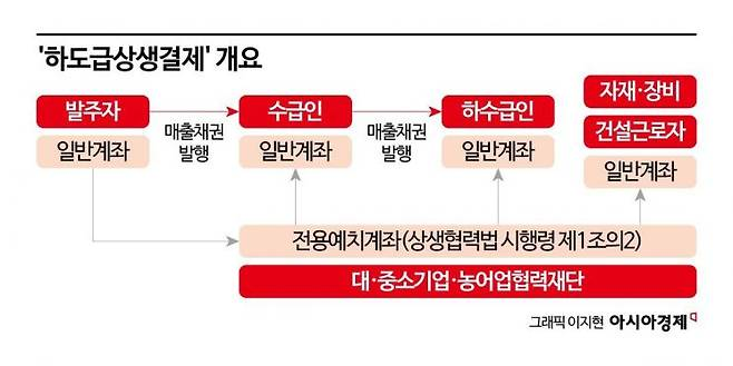 중소기업벤처부 산하 대·중소기업·농어업협력재단이 운영하는 전자대금지급시스템 '하도급상생결제' 개요. 상생결제는 공공기관 발주 공사나 대기업-중소기업 간 납품·용역 계약 등 다양한 분야에서 활용된다. 공사대금은 공공기관 명의 예치계좌에 보관되며 결제일에 바로 각 수령자에게 자동 이체되는 방식이다.