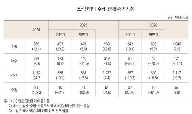 조선산업의 수급 전망ⓒ산업연구원