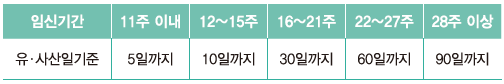 임신기간에 따라 차등하여 휴가 부여