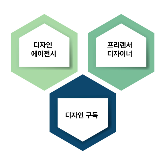 외주, 프리랜서, 디자인 구독형 서비스의 구조 비교 다이어그램