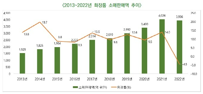 중국 화장품시장은 '23년부터 '저성장'에 진입했다는 분석이다.