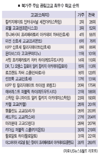 Lowell High School is ranked the 52th in the States.