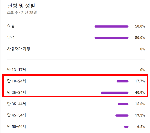 유튜브 ‘15분식사멘토’ 채널 시청자층 분석/이미지=세컨드투모로우