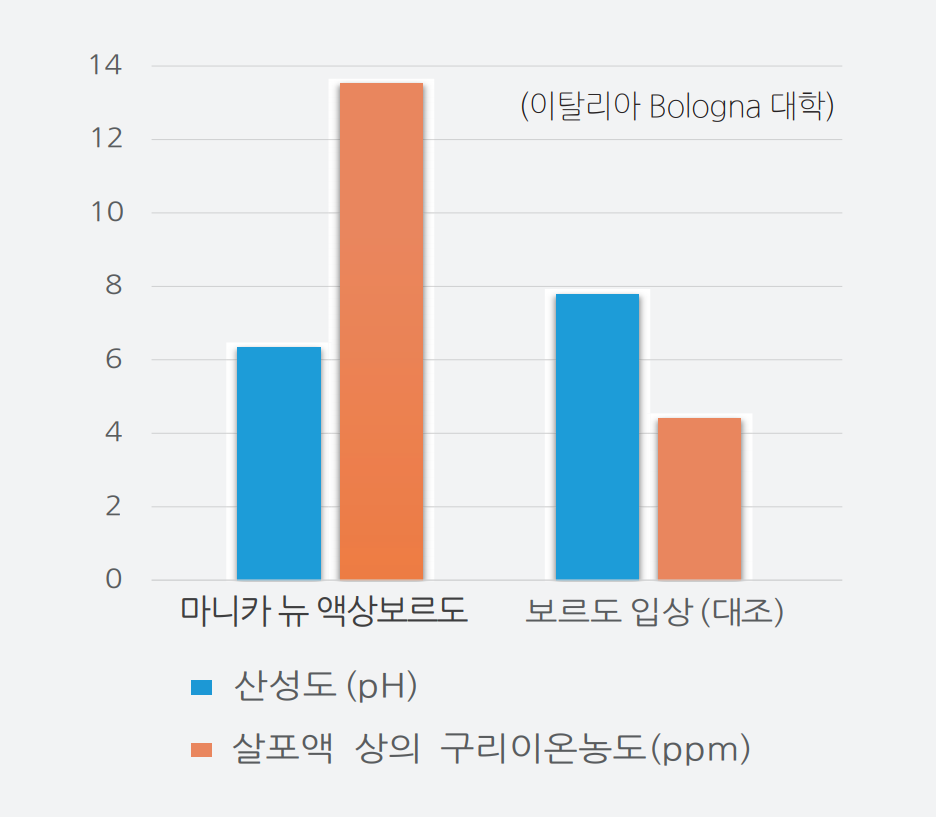마니카뉴 액상보르도 액상으로 빠른 효과 그래프