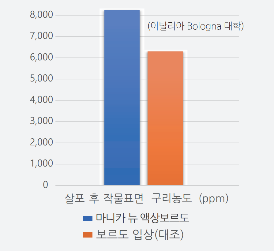 마니카뉴 액상보르도 뛰어난 부착력 그래프