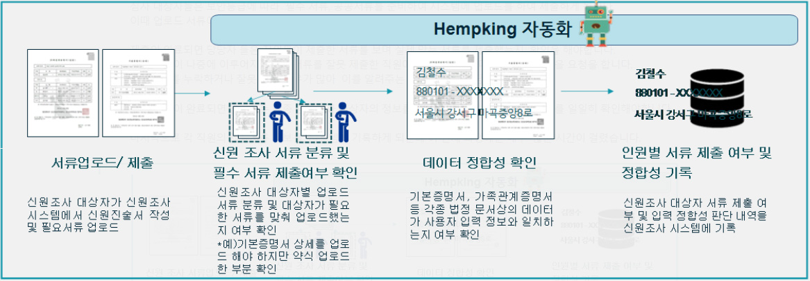 햄프킹 ALPHY RPA 도입 성과 6시간 업무를 30분으로 단축한 공공기관 자동화 프로세스