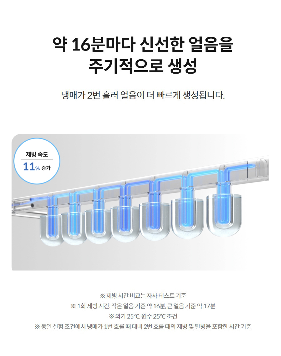 약 16분마다 신선한 얼음을 주기적으로 생성  냉매가 2번 흘러 얼음이 더 빠르게 생성됩니다.  ※ 제빙 시간 비교는 자사 테스트 기준 ※ 1회 제빙 시간: 작은 얼음 기준 약 16분, 큰 얼음 기준 약 17분 ※ 외기 25℃, 원수 25℃ 조건 ※ 동일 실험 조건에서 냉매가 1번 흐를 때 대비 2번 흐를 때의 제빙 및 탈빙을 포함한 시간 기준