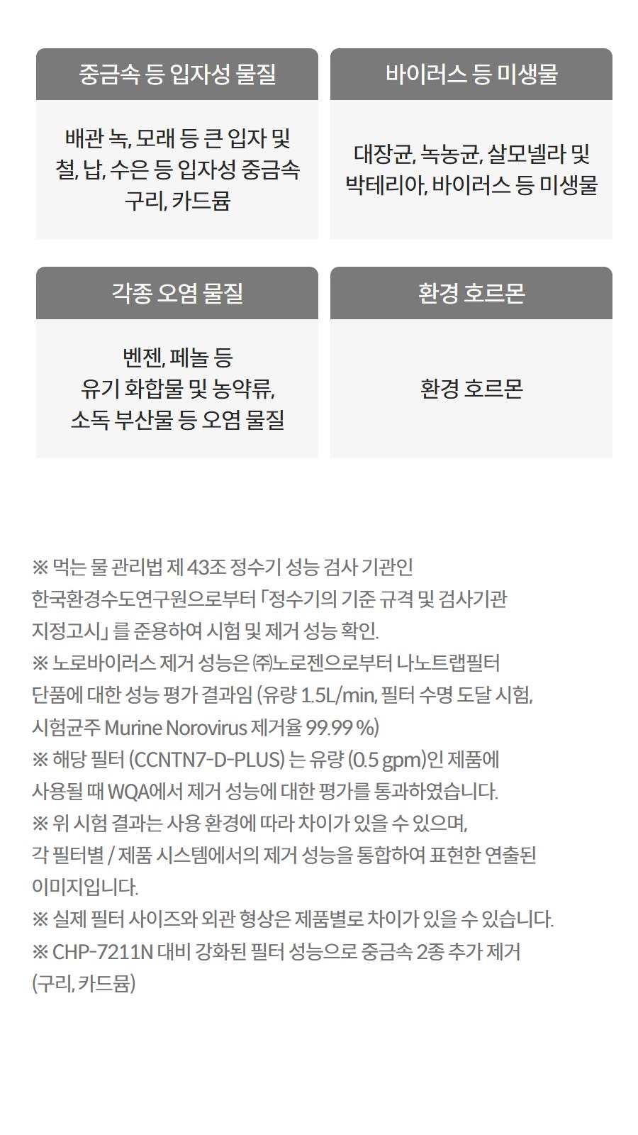 중금속 등 입자성 물질 배관 녹, 모래 등 큰 입자 및 철, 납, 수은 등 입자성 중금속 구리, 카드뮴 바이러스 등 미생물 대장균, 녹농균, 살모넬라 및 박테리아, 바이러스 등 미생물 각종 오염 물질 벤젠, 페놀 등 유기 화합물 및 농약류, 소독 부산물 등 오염 물질 환경 호르몬 환경 호르몬 더 보기 ※ 먹는 물 관리법 제 43조 정수기 성능 검사 기관인 한국환경수도연구원으로부터 「정수기의 기준 규격 및 검사기관 지정고시」 를 준용하여 시험 및 제거 성능 확인. ※ 노로바이러스 제거 성능은 ㈜노로젠으로부터 나노트랩필터 단품에 대한 성능 평가 결과임 (유량 1.5L/min, 필터 수명 도달 시험, 시험균주 Murine Norovirus 제거율 99.99 %) ※ 해당 필터 (CCNTN7-D-PLUS) 는 유량 (0.5 gpm)인 제품에 사용될 때 WQA에서 제거 성능에 대한 평가를 통과하였습니다. ※ 위 시험 결과는 사용 환경에 따라 차이가 있을 수 있으며, 각 필터별 / 제품 시스템에서의 제거 성능을 통합하여 표현한 연출된 이미지입니다. ※ 실제 필터 사이즈와 외관 형상은 제품별로 차이가 있을 수 있습니다. ※ CHP-7211N 대비 강화된 필터 성능으로 중금속 2종 추가 제거 (구리, 카드뮴)