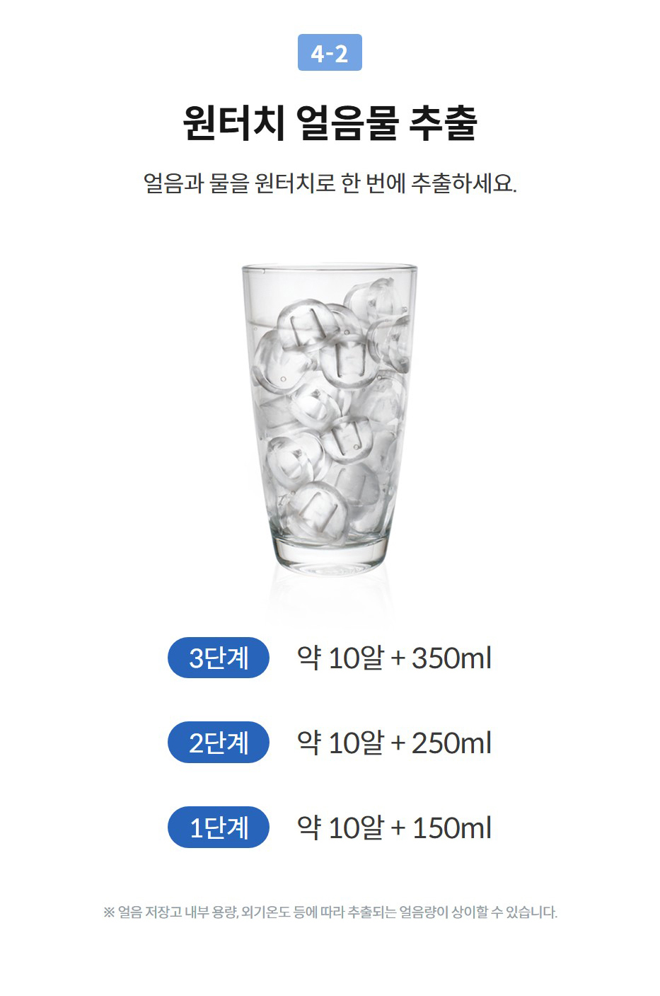원터치 얼음물 추출 얼음과 물을 원터치로 한 번에 추출하세요.   3단계  약 10알 + 350ml  2단계  약 10알 + 250ml  1단계  약 10알 + 150ml  ※ 얼음 저장고 내부 용량, 외기온도 등에 따라 추출되는 얼음량이 상이할 수 있습니다.