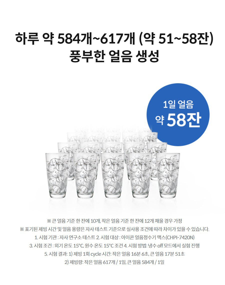 하루 약 584개~617개 (약 51~58잔) 풍부한 얼음 생성  1일 얼음 약 51~58잔 ※ 큰 얼음 기준 한 잔에 10개, 작은 얼음 기준 한 잔에 12개 채울 경우 가정 ※ 표기된 제빙 시간 및 얼음 용량은 자사 테스트 기준으로 실사용 조건에 따라 차이가 있을 수 있습니다. 1. 시험 기관 : 자사 연구소 테스트 2. 시험 대상 : 아이콘 얼음정수기 맥스(CHPI-7420N) 3. 시험 조건 : 외기 온도 15℃, 원수 온도 15℃ 조건 4. 시험 방법: 냉수 off 모드에서 실험 진행 5. 시험 결과: 1) 제빙 1회 cycle 시간: 작은 얼음 16분 6초, 큰 얼음 17분 51초 2) 제빙량: 작은 얼음 617개 / 1일, 큰 얼음 584개 / 1일