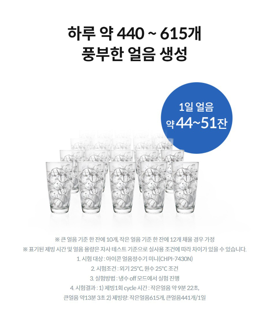 하루 약 440 ~ 615개 풍부한 얼음 생성  1일 얼음 약 48~55잔 ※ 큰 얼음 기준 한 잔에 10개, 작은 얼음 기준 한 잔에 12개 채울 경우 가정 ※ 표기된 제빙 시간 및 얼음 용량은 자사 테스트 기준으로 실사용 조건에 따라 차이가 있을 수 있습니다. 1. 시험 대상 : 아이콘 얼음정수기 미니(CHPI-7430N) 2. 시험조건 : 외기 25℃, 원수 25℃ 조건 3. 실험방법 : 냉수 off 모드에서 실험 진행 4. 시험결과 : 1) 제빙1회 cycle 시간 : 작은얼음 약 9분 22초, 큰얼음 약13분 3초 2) 제빙량: 작은얼음615개, 큰얼음441개/1일