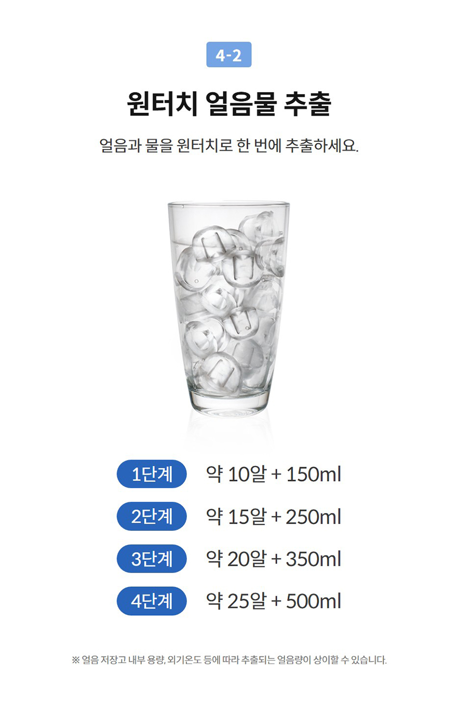 4-2  원터치 얼음물 추출 얼음과 물을 원터치로 한 번에 추출하세요.   1단계  약 10알 + 150ml  2단계  약 15알 + 250ml  3단계  약 20알 + 350ml  4단계  약 25알 + 500ml  ※ 얼음 저장고 내부 용량, 외기온도 등에 따라 추출되는 얼음량이 상이할 수 있습니다.
