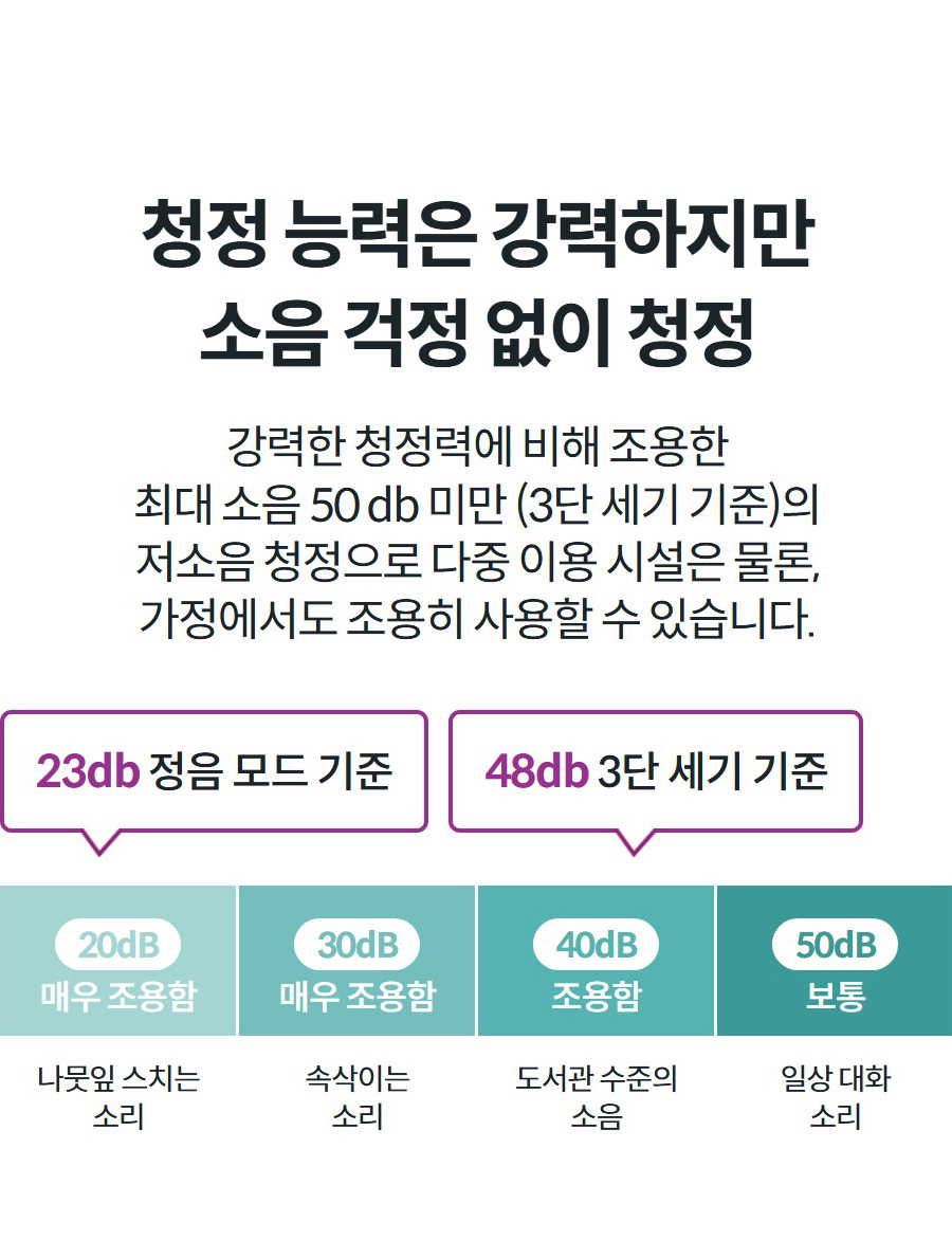 청정 능력은 강력하지만 소음 걱정 없이 청정 강력한 청정력에 비해 조용한 최대 소음 50 db 미만 (3단 세기 기준)의 저소음 청정으로 다중 이용 시설은 물론, 가정에서도 조용히 사용할 수 있습니다.  23db 정음 모드 기준   48db 3단 세기 기준 20dB 매우 조용함 나뭇잎 스치는 소리 30dB 매우 조용함 속삭이는 소리 40dB 조용함 도서관 수준의 소음 50dB 보통 일상 대화 소리