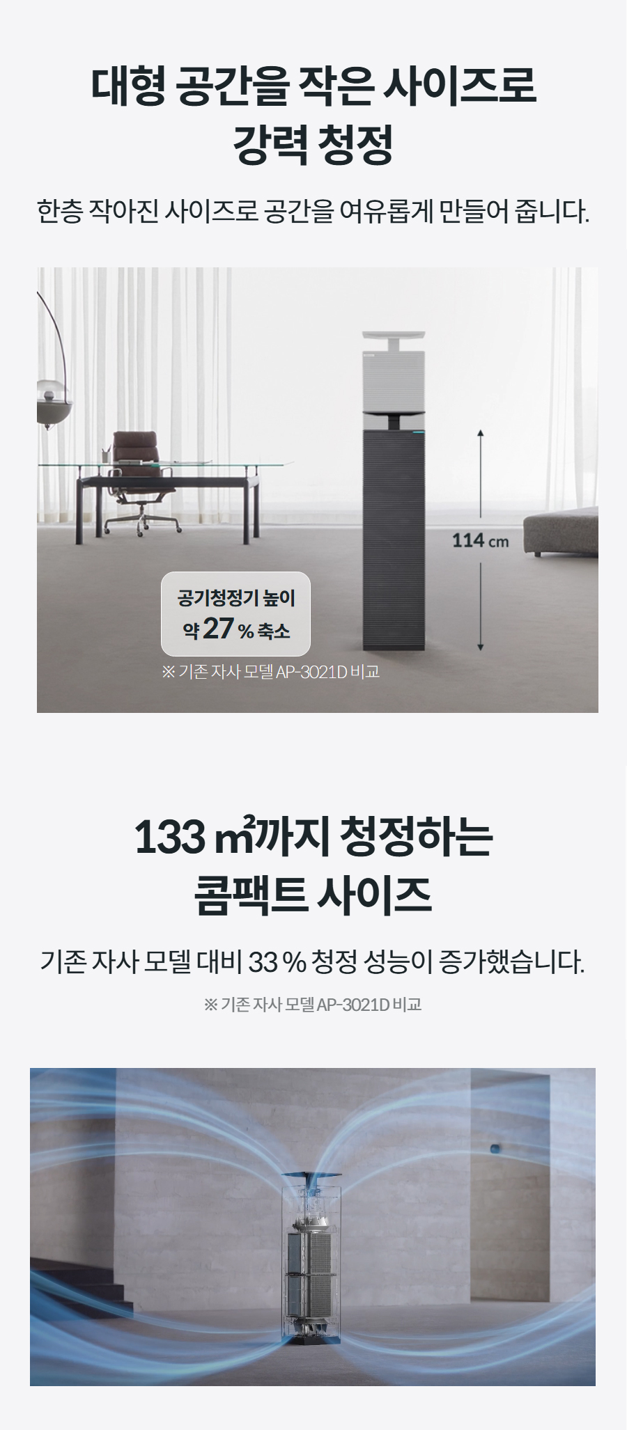 대형 공간을 작은 사이즈로 강력 청정 한층 작아진 사이즈로 공간을 여유롭게 만들어 줍니다.  공기청정기 높이 약 27 % 축소 ※ 기존 자사 모델 AP-3021D 비교 133 ㎡까지 청정하는 콤팩트 사이즈 기존 자사 모델 대비 33 % 청정 성능이 증가했습니다.  ※ 기존 자사 모델 AP-3021D 비교