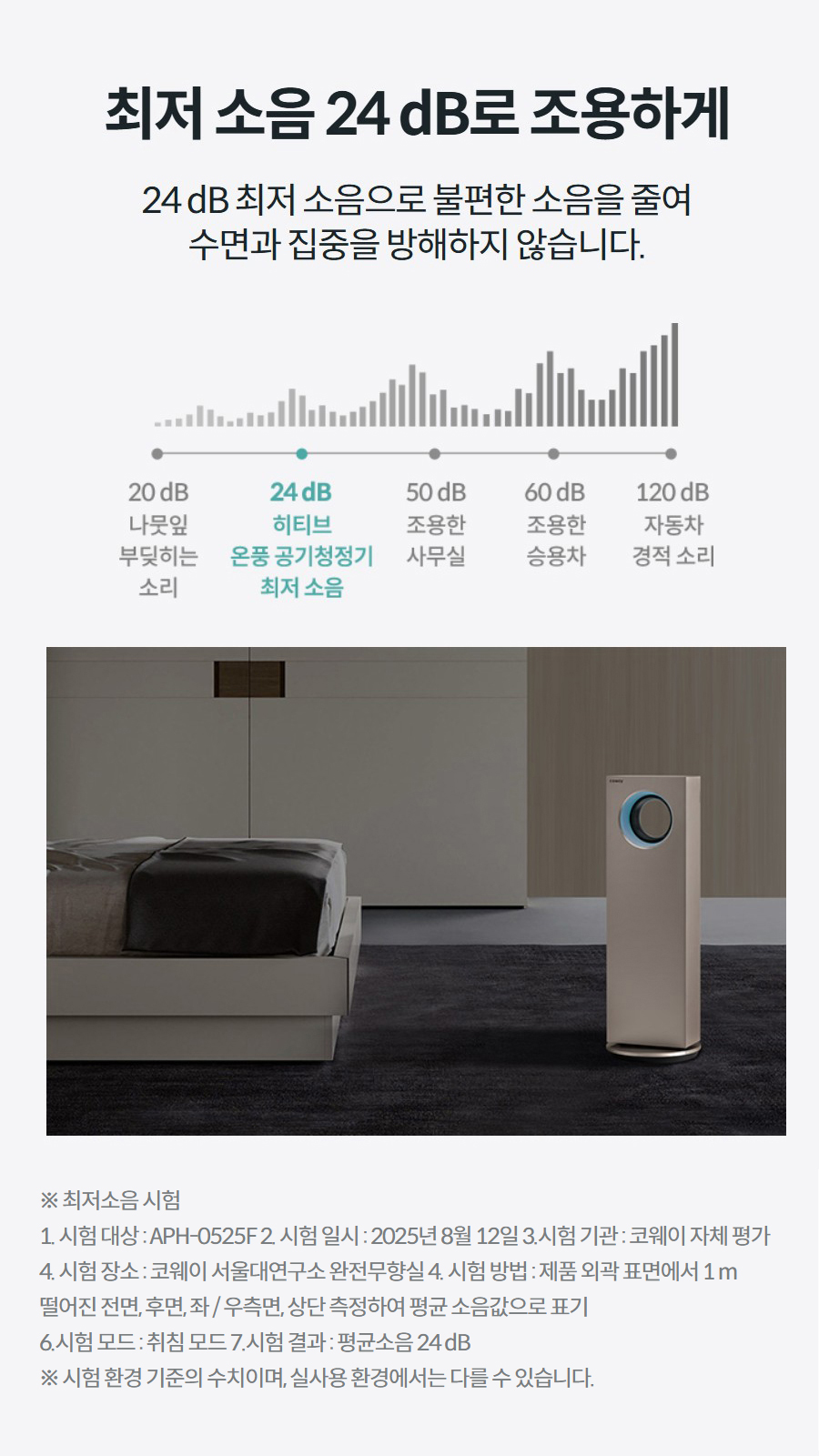 최저 소음 24 dB로 조용하게 24 dB 최저 소음으로 불편한 소음을 줄여 수면과 집중을 방해하지 않습니다.    상세정보   ※ 최저소음 시험 1. 시험 대상 : APH-0525F 2. 시험 일시 : 2025년 8월 12일 3.시험 기관 : 코웨이 자체 평가 4. 시험 장소 : 코웨이 서울대연구소 완전무향실 4. 시험 방법 : 제품 외곽 표면에서 1 m 떨어진 전면, 후면, 좌 / 우측면, 상단 측정하여 평균 소음값으로 표기 6.시험 모드 : 취침 모드 7.시험 결과 : 평균소음 24 dB ※ 시험 환경 기준의 수치이며, 실사용 환경에서는 다를 수 있습니다.