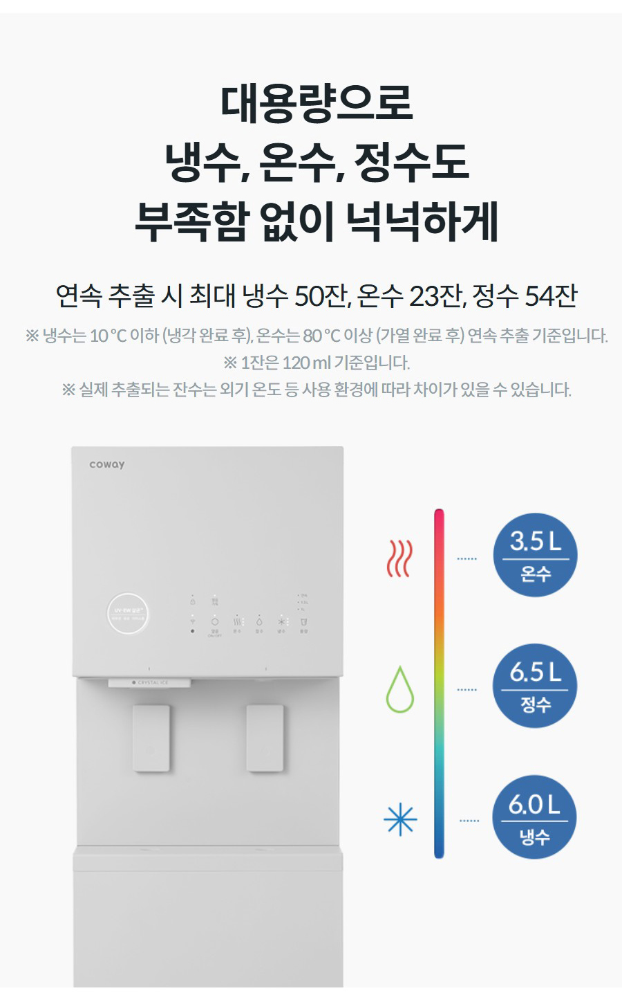 대용량으로 냉수, 온수, 정수도 부족함 없이 넉넉하게 연속 추출 시 최대 냉수 50잔, 온수 23잔, 정수 54잔 ※ 냉수는 10 ℃ 이하 (냉각 완료 후), 온수는 80 ℃ 이상 (가열 완료 후) 연속 추출 기준입니다. ※ 1잔은 120 ml 기준입니다. ※ 실제 추출되는 잔수는 외기 온도 등 사용 환경에 따라 차이가 있을 수 있습니다.