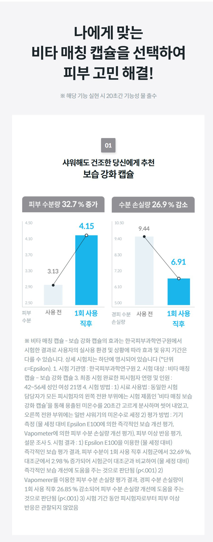 나에게 맞는 비타 매칭 캡슐을 선택하여 피부 고민 해결! ※ 해당 기능 실현 시 20초간 기능성 물 출수 01 샤워해도 건조한 당신에게 추천 보습 강화 캡슐  ※ 비타 매칭 캡슐 - 보습 강화 캡슐의 효과는 한국피부과학연구원에서 시험한 결과로 사용자의 실사용 환경 및 상황에 따라 효과 및 유지 기간은 다를 수 있습니다. 상세 시험치는 하단에 명시되어 있습니다 (*단위 ε=Epsilon). 1. 시험 기관명 : 한국피부과학연구원 2. 시험 대상 : 비타 매칭 캡슐 – 보습 강화 캡슐 3. 최종 시험 완료한 피시험자 연령 및 인원 : 42~56세 성인 여성 21명 4. 시험 방법 : 1) 시료 사용법 : 동일한 시험 담당자가 모든 피시험자의 왼쪽 전완 부위에는 시험 제품인 ‘비타 매칭 보습 강화 캡슐’을 통해 용출된 미온수를 20초간 고르게 분사하며 씻어 내었고, 오른쪽 전완 부위에는 일반 샤워기의 미온수로 세정 2) 평가 방법 : 기기 측정 (물 세정 대비 Epsilon E100에 의한 즉각적인 보습 개선 평가, Vapometer에 의한 피부 수분 손실량 개선 평가), 피부 이상 반응 평가, 설문 조사 5. 시험 결과 : 1) Epsilon E100을 이용한 (물 세정 대비) 즉각적인 보습 평가 결과, 피부 수분이 1회 사용 직후 시험군에서 32.69 %, 대조군에서 2.98 % 증가되어 시험군이 대조군과 비교하여 (물 세정 대비) 즉각적인 보습 개선에 도움을 주는 것으로 판단됨 (p<.001) 2) Vapomerer를 이용한 피부 수분 손실량 평가 결과, 경피 수분 손실량이 1회 사용 직후 26.85 % 감소되어 피부 수분 손실량 개선에 도움을 주는 것으로 판단됨 (p<.001) 3) 시험 기간 동안 피시험자로부터 피부 이상 반응은 관찰되지 않았음