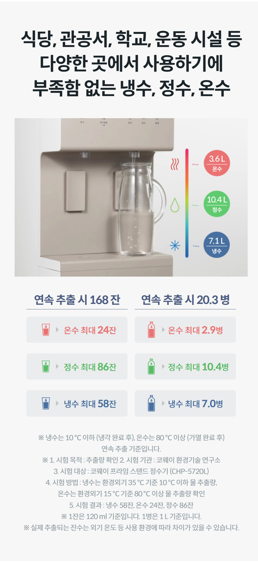 식당, 관공서, 학교, 운동 시설 등 다양한 곳에서 사용하기에 부족함 없는 냉수, 정수, 온수 연속 추출 시 168 잔 온수 최대 24잔 정수 최대 86잔 냉수 최대 58잔 연속 추출 시 20.3 병 온수 최대 2.9병 정수 최대 10.4병 냉수 최대 7.0병 ※ 냉수는 10 ℃ 이하 (냉각 완료 후), 온수는 80 ℃ 이상 (가열 완료 후) 연속 추출 기준입니다. ※ 1. 시험 목적 : 추출량 확인 2. 시험 기관 : 코웨이 환경기술 연구소 3. 시험 대상 : 코웨이 프라임 스탠드 정수기 (CHP-5720L) 4. 시험 방법 : 냉수는 환경외기 35 ℃ 기준 10 ℃ 이하 물 추출량, 온수는 환경외기 15 ℃ 기준 80 ℃ 이상 물 추출량 확인 5. 시험 결과 : 냉수 58잔, 온수 24잔, 정수 86잔 ※ 1잔은 120 ml 기준입니다. 1병은 1 L 기준입니다. ※ 실제 추출되는 잔수는 외기 온도 등 사용 환경에 따라 차이가 있을 수 있습니다.