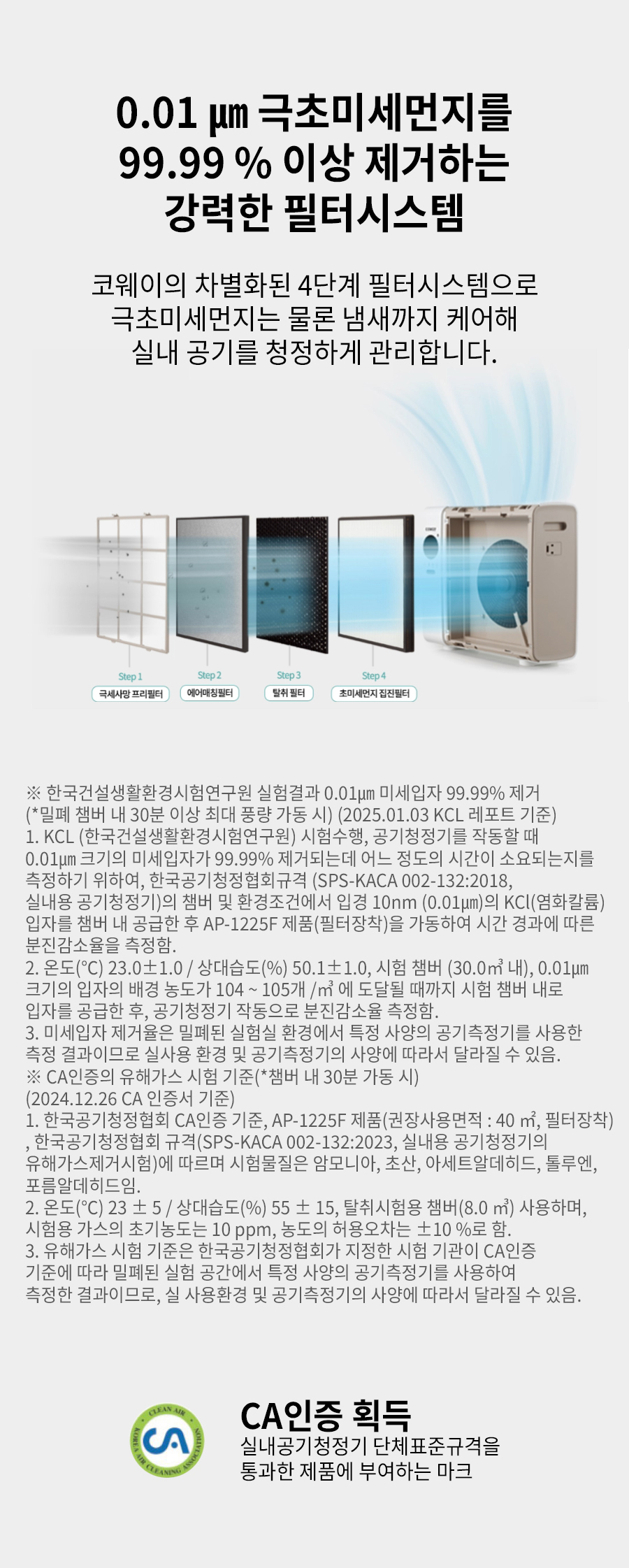 0.01 ㎛ 극초미세먼지를 99.99 % 이상 제거하는 강력한 필터시스템 코웨이의 차별화된 4단계 필터시스템으로 극초미세먼지는 물론 냄새까지 케어해 실내 공기를 청정하게 관리합니다. ※ 한국건설생활환경시험연구원 실험결과 0.01㎛ 미세입자 99.99% 제거 (*밀폐 챔버 내 30분 이상 최대 풍량 가동 시) (2025.01.03 KCL 레포트 기준) 1. KCL (한국건설생활환경시험연구원) 시험수행, 공기청정기를 작동할 때 0.01㎛ 크기의 미세입자가 99.99% 제거되는데 어느 정도의 시간이 소요되는지를 측정하기 위하여, 한국공기청정협회규격 (SPS-KACA 002-132:2018, 실내용 공기청정기)의 챔버 및 환경조건에서 입경 10nm (0.01㎛)의 KCl(염화칼륨) 입자를 챔버 내 공급한 후 AP-1225F 제품(필터장착)을 가동하여 시간 경과에 따른 분진감소율을 측정함. 2. 온도(℃) 23.0±1.0 / 상대습도(%) 50.1±1.0, 시험 챔버 (30.0㎥ 내), 0.01㎛ 크기의 입자의 배경 농도가 104 ~ 105개 /㎥ 에 도달될 때까지 시험 챔버 내로 입자를 공급한 후, 공기청정기 작동으로 분진감소율 측정함. 3. 미세입자 제거율은 밀폐된 실험실 환경에서 특정 사양의 공기측정기를 사용한 측정 결과이므로 실사용 환경 및 공기측정기의 사양에 따라서 달라질 수 있음. ※ CA인증의 유해가스 시험 기준(*챔버 내 30분 가동 시) (2024.12.26 CA 인증서 기준) 1. 한국공기청정협회 CA인증 기준, AP-1225F 제품(권장사용면적 : 40 ㎡, 필터장착), 한국공기청정협회 규격(SPS-KACA 002-132:2023, 실내용 공기청정기의 유해가스제거시험)에 따르며 시험물질은 암모니아, 초산, 아세트알데히드, 톨루엔, 포름알데히드임. 2. 온도(℃) 23 ± 5 / 상대습도(%) 55 ± 15, 탈취시험용 챔버(8.0 ㎥) 사용하며, 시험용 가스의 초기농도는 10 ppm, 농도의 허용오차는 ±10 %로 함. 3. 유해가스 시험 기준은 한국공기청정협회가 지정한 시험 기관이 CA인증 기준에 따라 밀폐된 실험 공간에서 특정 사양의 공기측정기를 사용하여 측정한 결과이므로, 실 사용환경 및 공기측정기의 사양에 따라서 달라질 수 있음. CA인증 획득 실내공기청정기 단체표준규격을 통과한 제품에 부여하는 마크