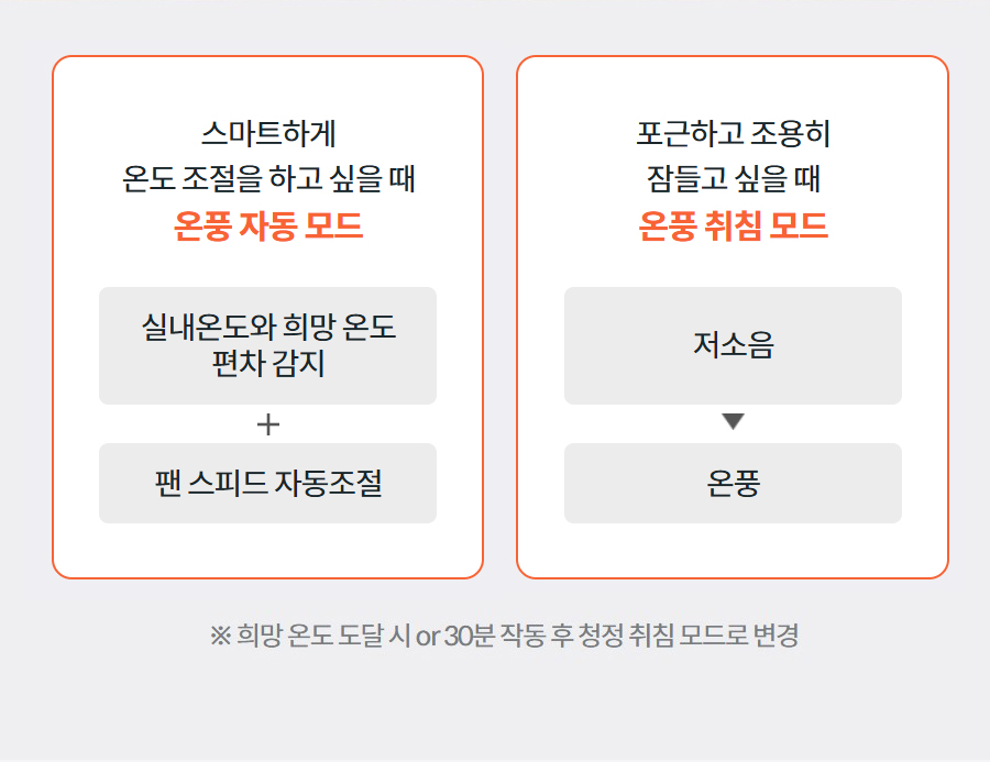 스마트하게 온도 조절을 하고 싶을 때 온풍 자동 모드 실내온도와 희망 온도 편차 감지 팬 스피드 자동조절 포근하고 조용히 잠들고 싶을 때 온풍 취침 모드 저소음 온풍 ※ 희망 온도 도달 시 or 30분 작동 후 청정 취침 모드로 변경