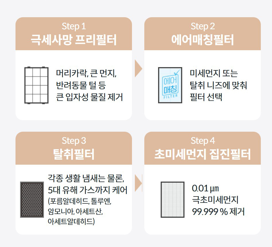 Step 1 극세사망 프리필터  머리카락, 큰 먼지, 반려동물 털 등 큰 입자성 물질 제거 Step 2 에어매칭필터  미세먼지 또는 탈취 니즈에 맞춰 필터 선택 Step 3 탈취필터  각종 생활 냄새는 물론, 5대 유해 가스까지 케어 (포름알데히드, 톨루엔, 암모니아, 아세트산, 아세트알데히드) Step 4 초미세먼지 집진필터  0.01 ㎛ 극초미세먼지 99.999 % 제거