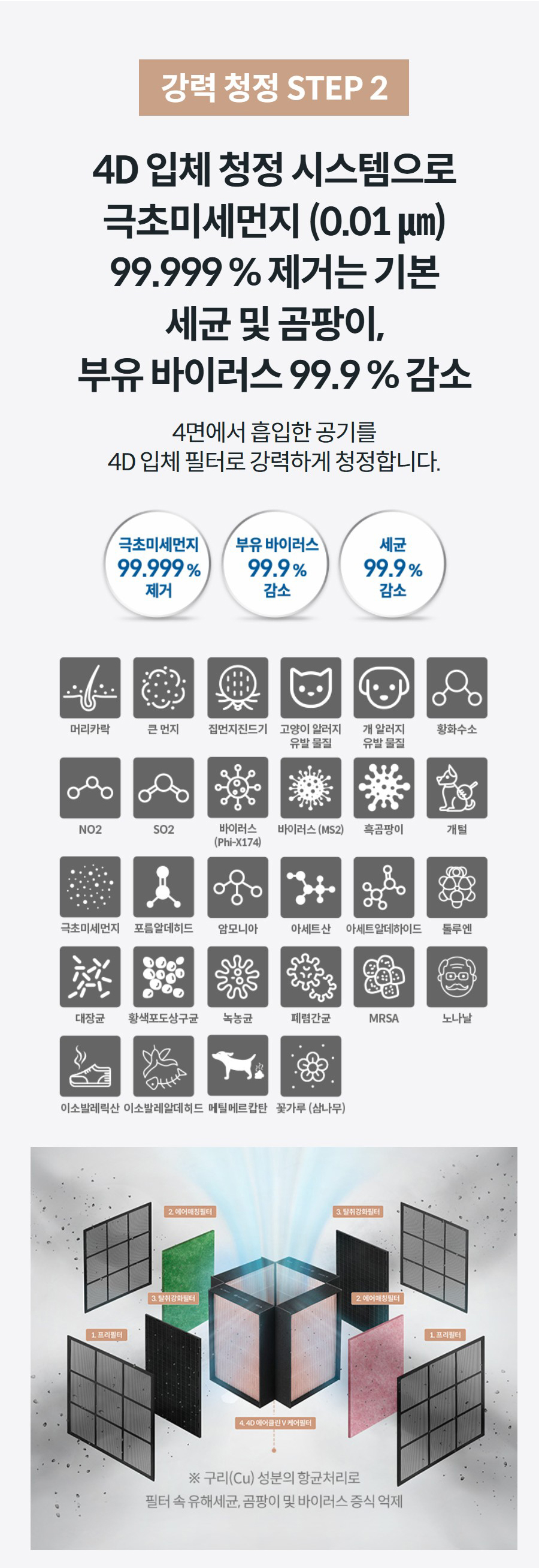 강력 청정 STEP 2 4D 입체 청정 시스템으로 극초미세먼지 (0.01 ㎛) 99.999 % 제거는 기본 세균 및 곰팡이, 부유 바이러스 99.9 % 감소 4면에서 흡입한 공기를 4D 입체 필터로 강력하게 청정합니다.