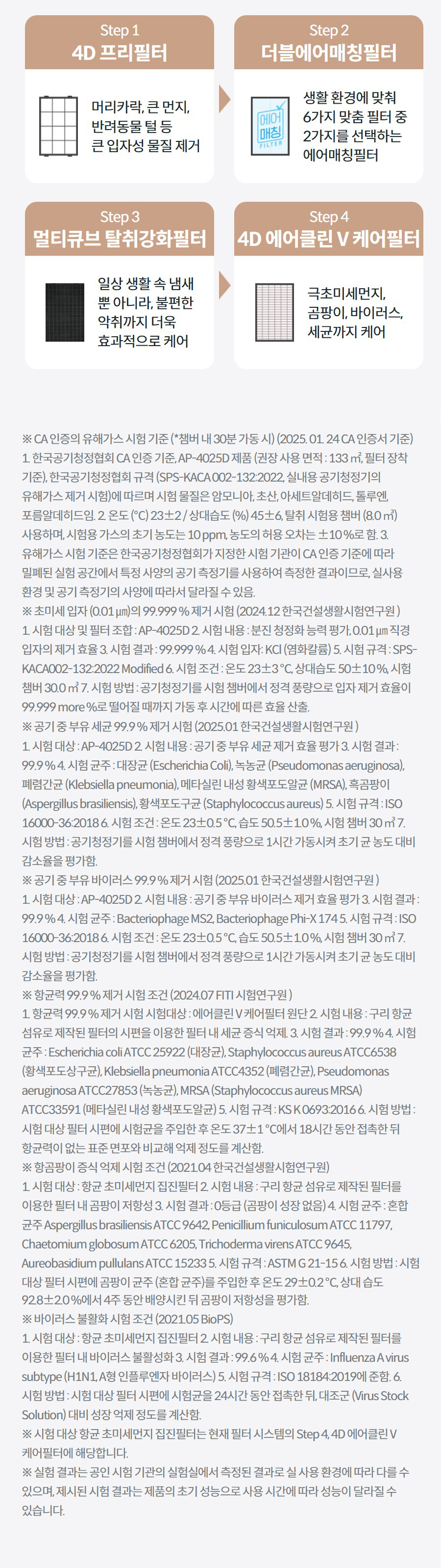 프리필터  머리카락, 큰 먼지, 반려동물 털 등 큰 입자성 물질 제거 Step 2 더블에어매칭필터  생활 환경에 맞춰 6가지 맞춤 필터 중 2가지를 선택하는 에어매칭필터 Step 3 멀티큐브 탈취강화필터  일상 생활 속 냄새 뿐 아니라, 불편한 악취까지 더욱 효과적으로 케어 Step 4 4D 에어클린 V 케어필터  극초미세먼지, 곰팡이, 바이러스, 세균까지 케어 상세정보 ※ CA 인증의 유해가스 시험 기준 (*챔버 내 30분 가동 시) (2025. 01. 24 CA 인증서 기준) 1. 한국공기청정협회 CA 인증 기준, AP-4025D 제품 (권장 사용 면적 : 133 ㎡, 필터 장착 기준), 한국공기청정협회 규격 (SPS-KACA 002-132:2022, 실내용 공기청정기의 유해가스 제거 시험)에 따르며 시험 물질은 암모니아, 초산, 아세트알데히드, 톨루엔, 포름알데히드임. 2. 온도 (℃) 23±2 / 상대습도 (%) 45±6, 탈취 시험용 챔버 (8.0 ㎥) 사용하며, 시험용 가스의 초기 농도는 10 ppm, 농도의 허용 오차는 ±10 %로 함. 3. 유해가스 시험 기준은 한국공기청정협회가 지정한 시험 기관이 CA 인증 기준에 따라 밀폐된 실험 공간에서 특정 사양의 공기 측정기를 사용하여 측정한 결과이므로, 실사용 환경 및 공기 측정기의 사양에 따라서 달라질 수 있음. ※ 초미세 입자 (0.01 ㎛)의 99.999 % 제거 시험 (2024.12 한국건설생활시험연구원 ) 1. 시험 대상 및 필터 조합 : AP-4025D 2. 시험 내용 : 분진 청정화 능력 평가, 0.01 ㎛ 직경 입자의 제거 효율 3. 시험 결과 : 99.999 % 4. 시험 입자: KCl (염화칼륨) 5. 시험 규격 : SPS-KACA002-132:2022 Modified 6. 시험 조건 : 온도 23±3 ℃, 상대습도 50±10 %, 시험 챔버 30.0 ㎥ 7. 시험 방법 : 공기청정기를 시험 챔버에서 정격 풍량으로 입자 제거 효율이 99.999 more %로 떨어질 때까지 가동 후 시간에 따른 효율 산출. ※ 공기 중 부유 세균 99.9 % 제거 시험 (2025.01 한국건설생활시험연구원 ) 1. 시험 대상 : AP-4025D 2. 시험 내용 : 공기 중 부유 세균 제거 효율 평가 3. 시험 결과 : 99.9 % 4. 시험 균주 : 대장균 (Escherichia Coli), 녹농균 (Pseudomonas aeruginosa), 폐렴간균 (Klebsiella pneumonia), 메타실린 내성 황색포도알균 (MRSA), 흑곰팡이 (Aspergillus brasiliensis), 황색포도구균 (Staphylococcus aureus) 5. 시험 규격 : ISO 16000-36:2018 6. 시험 조건 : 온도 23±0.5 ℃, 습도 50.5±1.0 %, 시험 챔버 30 ㎥ 7. 시험 방법 : 공기청정기를 시험 챔버에서 정격 풍량으로 1시간 가동시켜 초기 균 농도 대비 감소율을 평가함. ※ 공기 중 부유 바이러스 99.9 % 제거 시험 (2025.01 한국건설생활시험연구원 ) 1. 시험 대상 : AP-4025D 2. 시험 내용 : 공기 중 부유 바이러스 제거 효율 평가 3. 시험 결과 : 99.9 % 4. 시험 균주 : Bacteriophage MS2, Bacteriophage Phi-X 174 5. 시험 규격 : ISO 16000-36:2018 6. 시험 조건 : 온도 23±0.5 ℃, 습도 50.5±1.0 %, 시험 챔버 30 ㎥ 7. 시험 방법 : 공기청정기를 시험 챔버에서 정격 풍량으로 1시간 가동시켜 초기 균 농도 대비 감소율을 평가함. ※ 항균력 99.9 % 제거 시험 조건 (2024.07 FITI 시험연구원 ) 1. 항균력 99.9 % 제거 시험 시험대상 : 에어클린 V 케어필터 원단 2. 시험 내용 : 구리 항균 섬유로 제작된 필터의 시편을 이용한 필터 내 세균 증식 억제. 3. 시험 결과 : 99.9 % 4. 시험 균주 : Escherichia coli ATCC 25922 (대장균), Staphylococcus aureus ATCC6538 (황색포도상구균), Klebsiella pneumonia ATCC4352 (폐렴간균), Pseudomonas aeruginosa ATCC27853 (녹농균), MRSA (Staphylococcus aureus MRSA) ATCC33591 (메타실린 내성 황색포도알균) 5. 시험 규격 : KS K 0693:2016 6. 시험 방법 : 시험 대상 필터 시편에 시험균을 주입한 후 온도 37±1 ℃에서 18시간 동안 접촉한 뒤 항균력이 없는 표준 면포와 비교해 억제 정도를 계산함. ※ 항곰팡이 증식 억제 시험 조건 (2021.04 한국건설생활시험연구원) 1. 시험 대상 : 항균 초미세먼지 집진필터 2. 시험 내용 : 구리 항균 섬유로 제작된 필터를 이용한 필터 내 곰팡이 저항성 3. 시험 결과 : 0등급 (곰팡이 성장 없음) 4. 시험 균주 : 혼합 균주 Aspergillus brasiliensis ATCC 9642, Penicillium funiculosum ATCC 11797, Chaetomium globosum ATCC 6205, Trichoderma virens ATCC 9645, Aureobasidium pullulans ATCC 15233 5. 시험 규격 : ASTM G 21-15 6. 시험 방법 : 시험 대상 필터 시편에 곰팡이 균주 (혼합 균주)를 주입한 후 온도 29±0.2 ℃, 상대 습도 92.8±2.0 %에서 4주 동안 배양시킨 뒤 곰팡이 저항성을 평가함. ※ 바이러스 불활화 시험 조건 (2021.05 BioPS) 1. 시험 대상 : 항균 초미세먼지 집진필터 2. 시험 내용 : 구리 항균 섬유로 제작된 필터를 이용한 필터 내 바이러스 불활성화 3. 시험 결과 : 99.6 % 4. 시험 균주 : Influenza A virus subtype (H1N1, A형 인플루엔자 바이러스) 5. 시험 규격 : ISO 18184:2019에 준함. 6. 시험 방법 : 시험 대상 필터 시편에 시험균을 24시간 동안 접촉한 뒤, 대조군 (Virus Stock Solution) 대비 성장 억제 정도를 계산함. ※ 시험 대상 항균 초미세먼지 집진필터는 현재 필터 시스템의 Step 4, 4D 에어클린 V 케어필터에 해당합니다. ※ 실험 결과는 공인 시험 기관의 실험실에서 측정된 결과로 실 사용 환경에 따라 다를 수 있으며, 제시된 시험 결과는 제품의 초기 성능으로 사용 시간에 따라 성능이 달라질 수 있습니다.