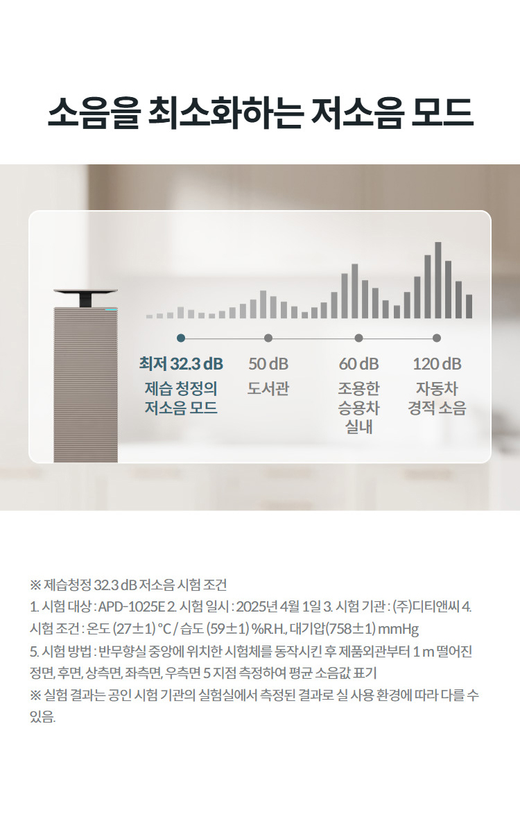 소음을 최소화하는 저소음 모드  최저 32.3 dB 제습 청정의 저소음 모드 50 dB 도서관 60 dB 조용한 승용차 실내 120 dB 자동차 경적 소음 상세정보 ※ 제습청정 32.3 dB 저소음 시험 조건 1. 시험 대상 : APD-1025E 2. 시험 일시 : 2025년 4월 1일 3. 시험 기관 : (주)디티앤씨 4. 시험 조건 : 온도 (27±1) ℃ / 습도 (59±1) %R.H., 대기압(758±1) mmHg 5. 시험 방법 : 반무향실 중앙에 위치한 시험체를 동작시킨 후 제품외관부터 1 m 떨어진 정면, 후면, 상측면, 좌측면, 우측면 5 지점 측정하여 평균 소음값 표기 ※ 실험 결과는 공인 시험 기관의 실험실에서 측정된 결과로 실 사용 환경에 따라 다를 수 있음.