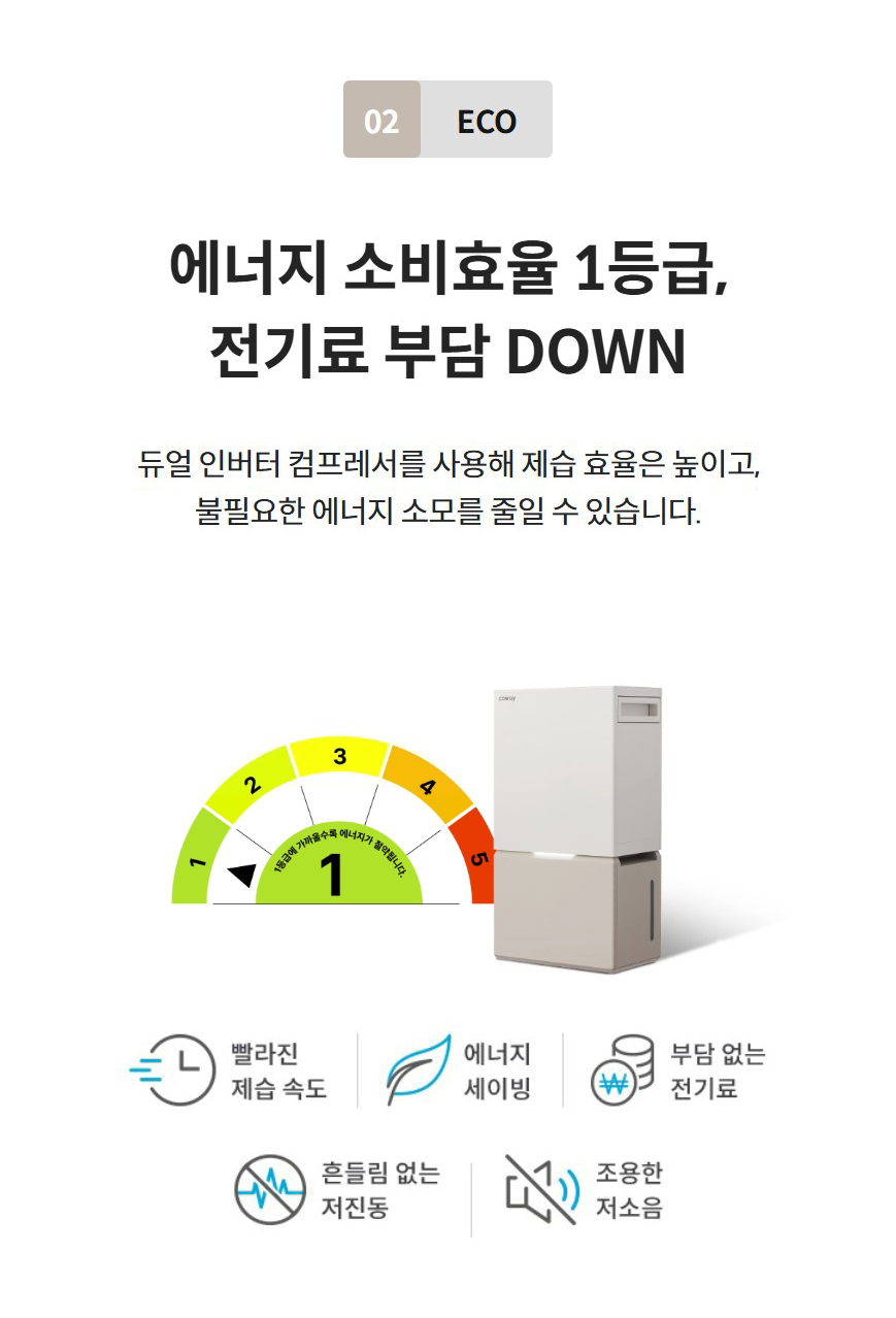 02 ECO  에너지 소비효율 1등급, 전기료 부담 DOWN 듀얼 인버터 컴프레서를 사용해 제습 효율은 높이고, 불필요한 에너지 소모를 줄일 수 있습니다.
