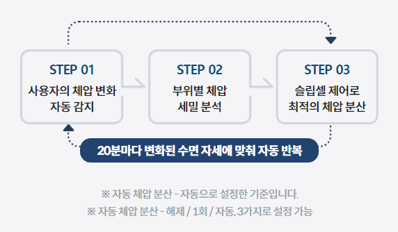 사용자의 체압 변화 자동 감지 부위별 체압 세밀 분석 슬립셀 제어로 최적의 체압 분산 20분 마다 변화된 수면 자세에 맞춰 자동 반복